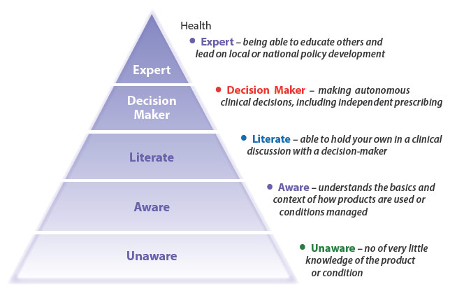 training competence pyramid