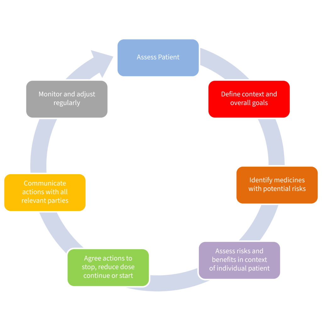 Infographic with colourful circle detailing the steps for follow up to deprescribing during a structured medication review