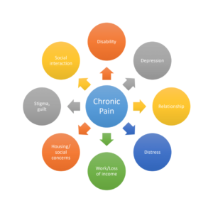 Pain management training diagram circle with chronic pain in the centre and different words in circles around the outside with arrows pointing to them